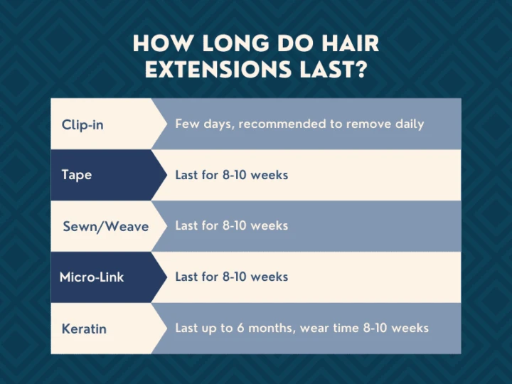 در حالی که انواع مختلف اکستنشن مو را می توان برای یک هدف مشابه مورد استفاده قرار داد، اما هر کدام نیاز به مراقبت خاص خود دارند تا طولانی تر بمانند ممکن است به دنبال اضافه کردن طول و حجم اضافی به موهای خود باشید یا حتی ظاهری کاملاً جدید را امتحان کنید. بیایید نگاهی به اکستنشن های مختلف موی موجود و مدت زمان ماندگاری آنها بیندازیم.و ببینیم چقدر دوام دارد.ولی بدانید آنقدر که فکر می کنید طولانی نیست.